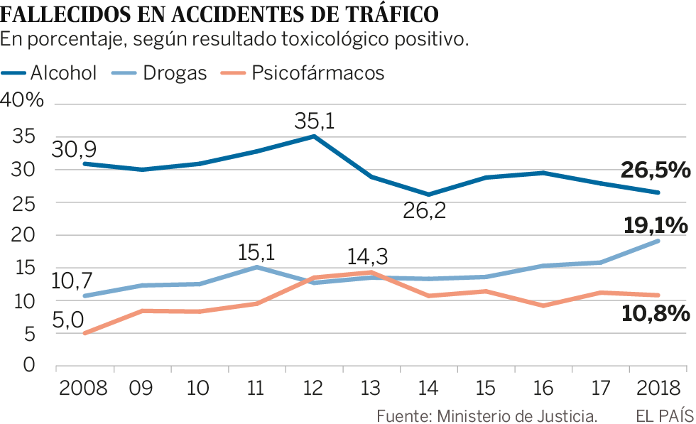 El porcentaje de conductores fallecidos tras tomar drogas se dobla en una década