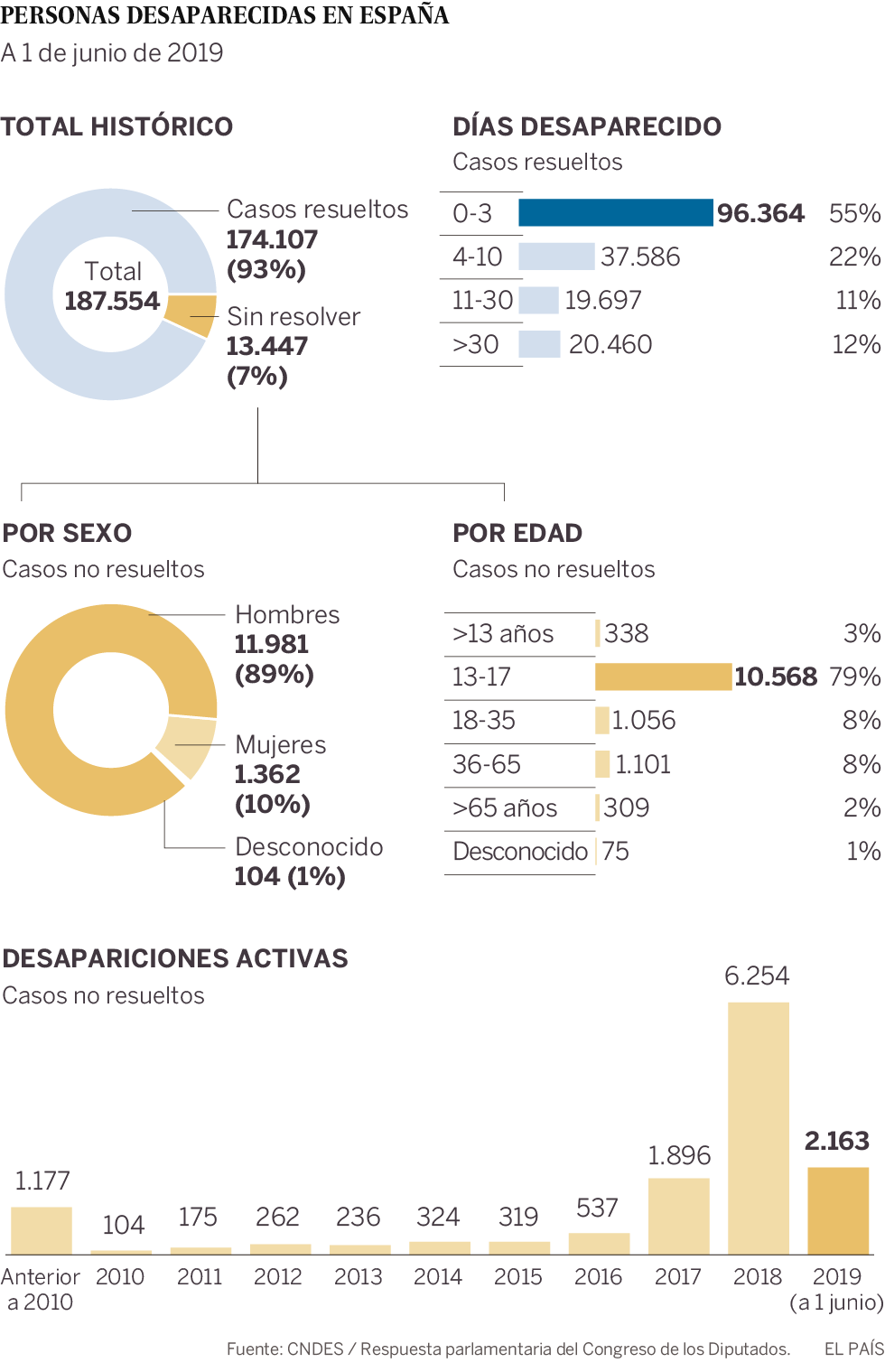 La angustiosa espera de 13.447 familias