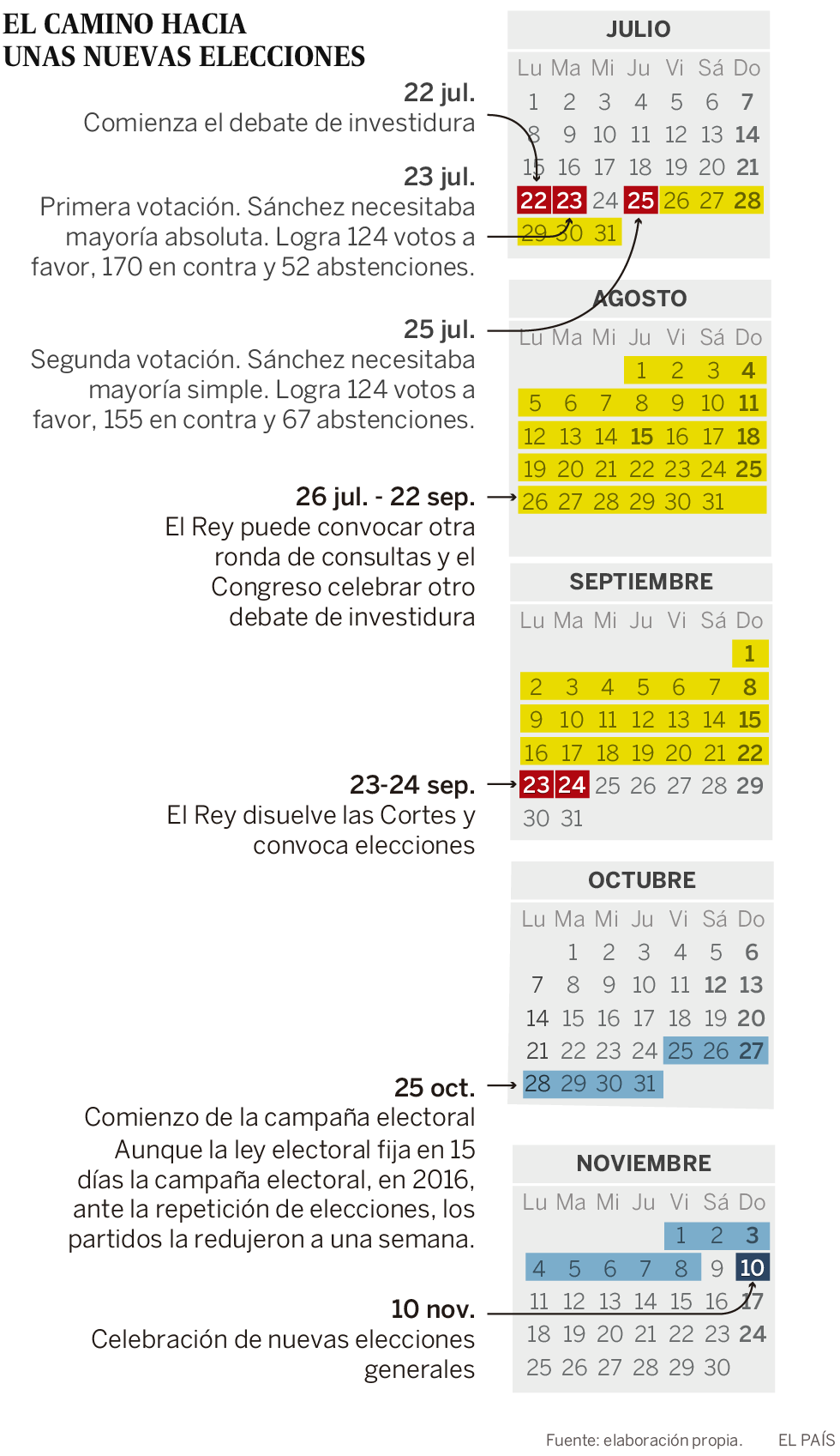 El Rey convocará una nueva ronda de consultas tras decaer la candidatura de Pedro Sánchez