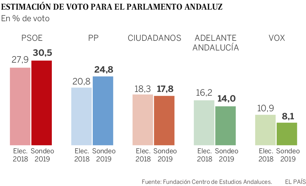 El PSOE ganaría las elecciones andaluzas, según el primer barómetro del Gobierno de PP y Cs