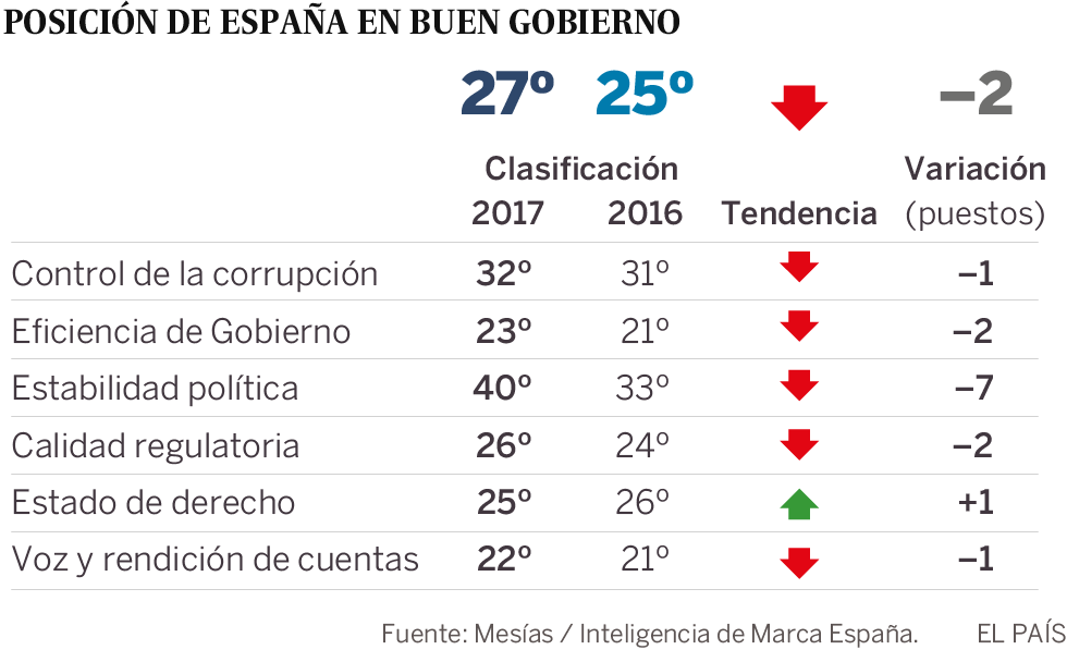 La inestabilidad política pasa factura a la imagen internacional de España
