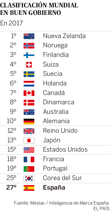 La inestabilidad política pasa factura a la imagen internacional de España