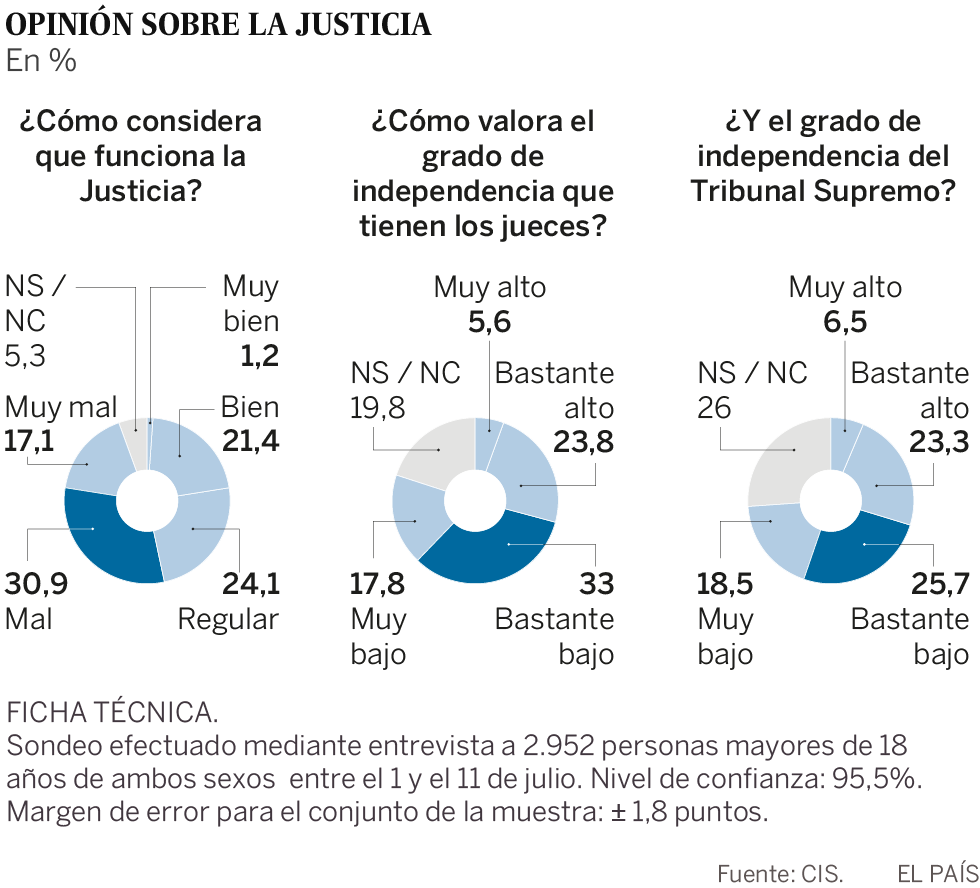 Los encuestados por el CIS desconfían de la independencia de los jueces y reclaman penas más duras