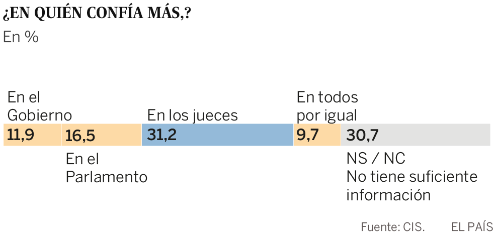 Los encuestados por el CIS desconfían de la independencia de los jueces y reclaman penas más duras