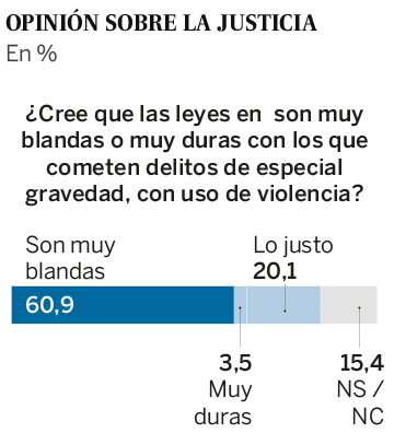 Los encuestados por el CIS desconfían de la independencia de los jueces y reclaman penas más duras