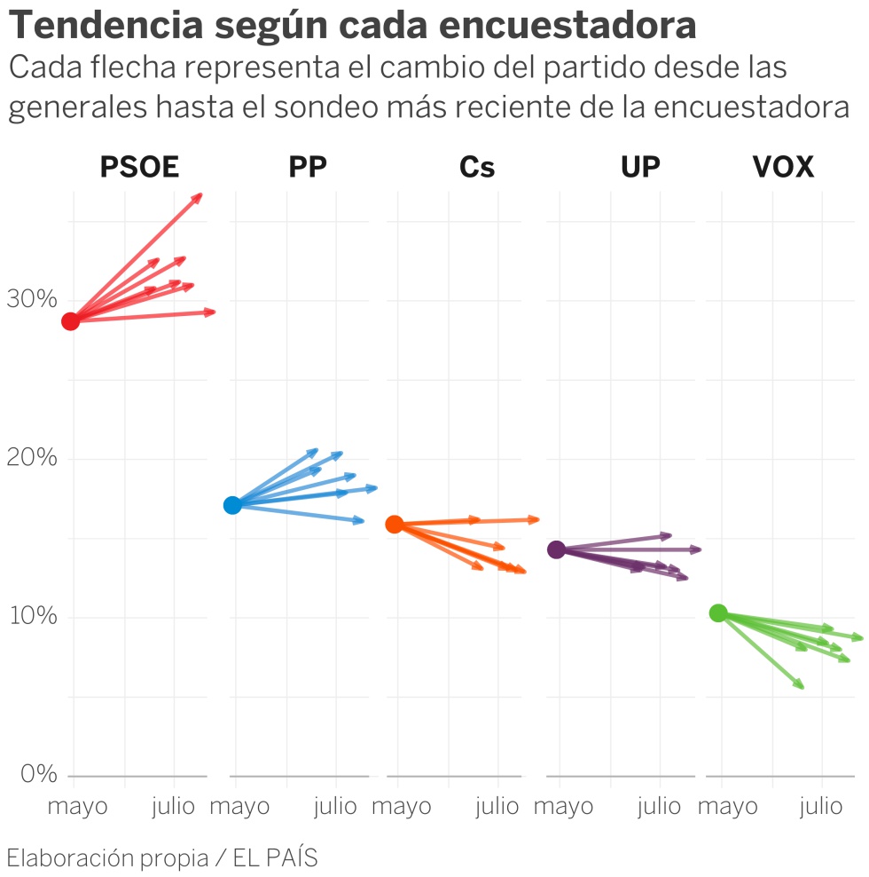 Qué dicen las últimas encuestas sobre una repetición electoral