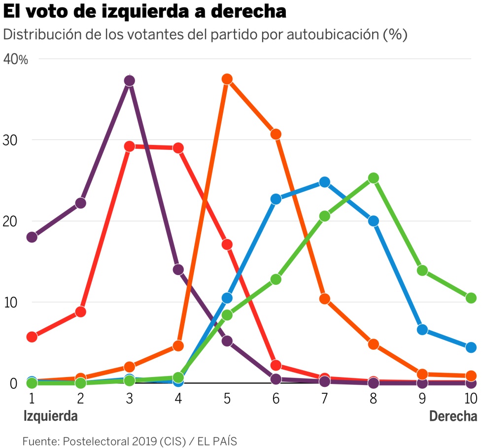 ¿Cómo son los votantes de cada partido? Esto dicen los datos