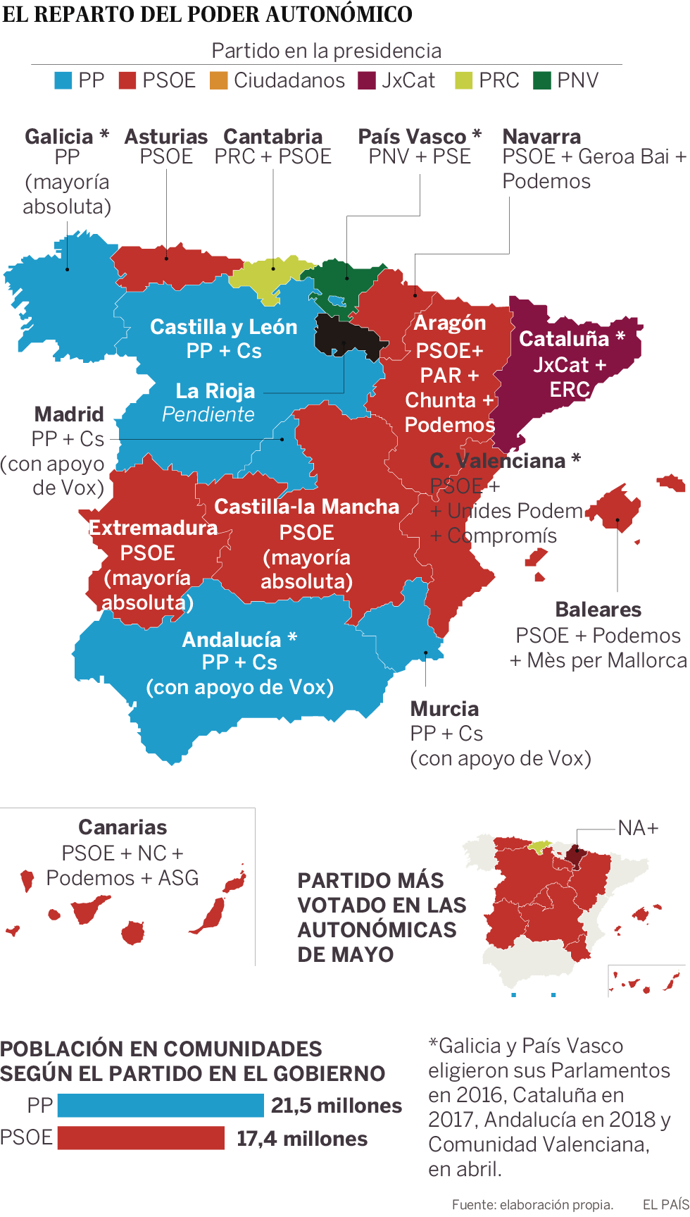 El PSOE apuntala su poder regional con el pacto transversal en Navarra