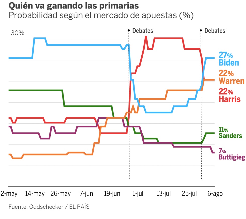 El favorito contra Trump vuelve a ser Joe Biden: así van las primarias demócratas