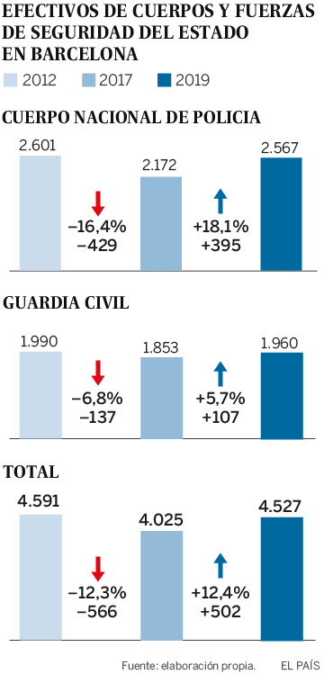 Policía y Guardia Civil perdieron más de 500 efectivos en Barcelona con el PP
