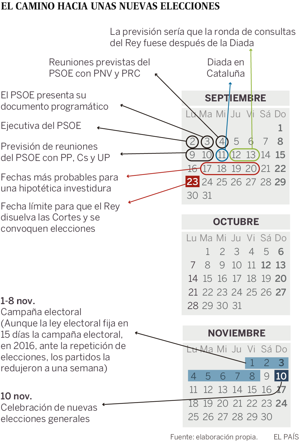 El calendario acorta al mínimo el margen para negociar la investidura