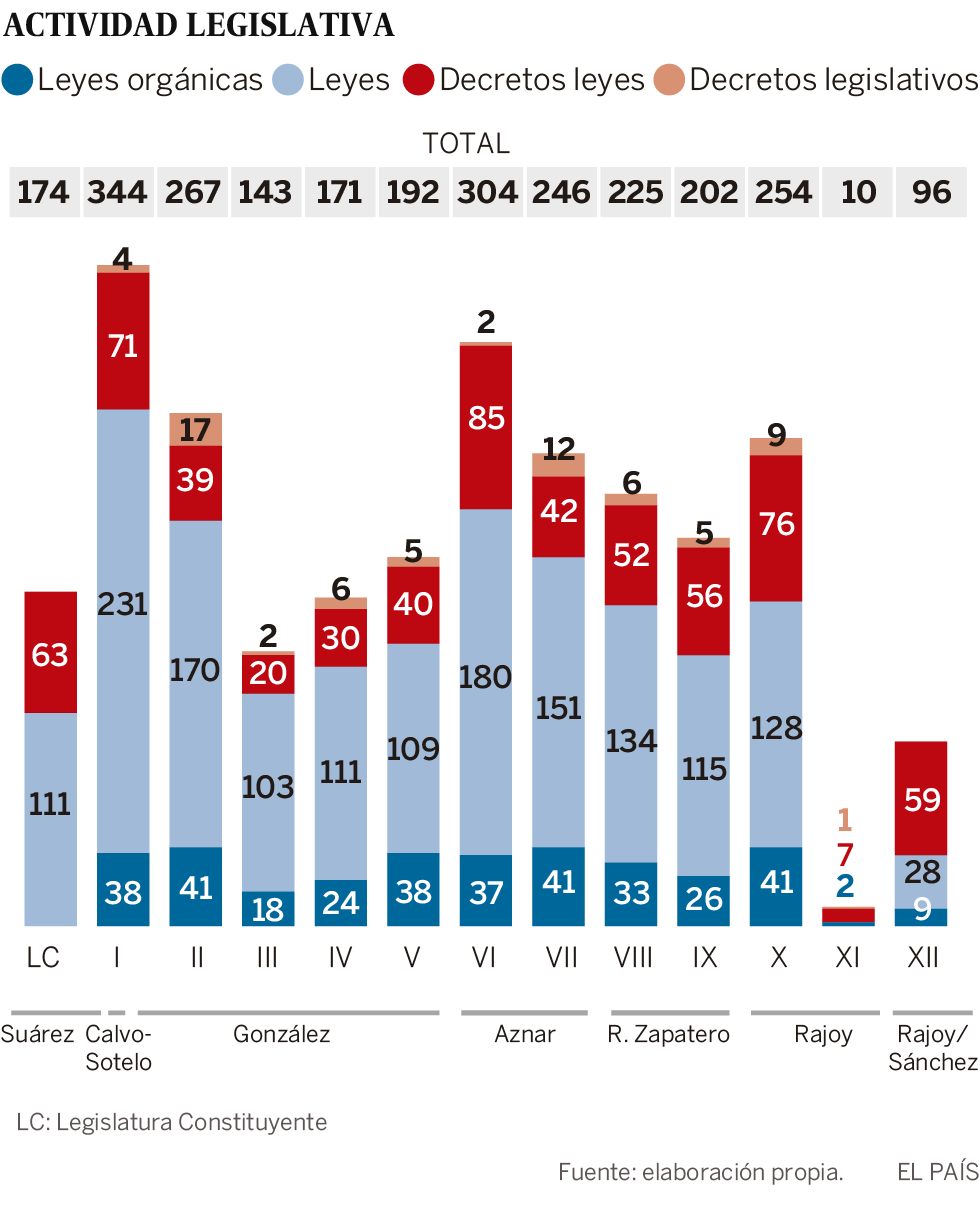 La inestabilidad política deja en mínimos históricos la actividad legislativa