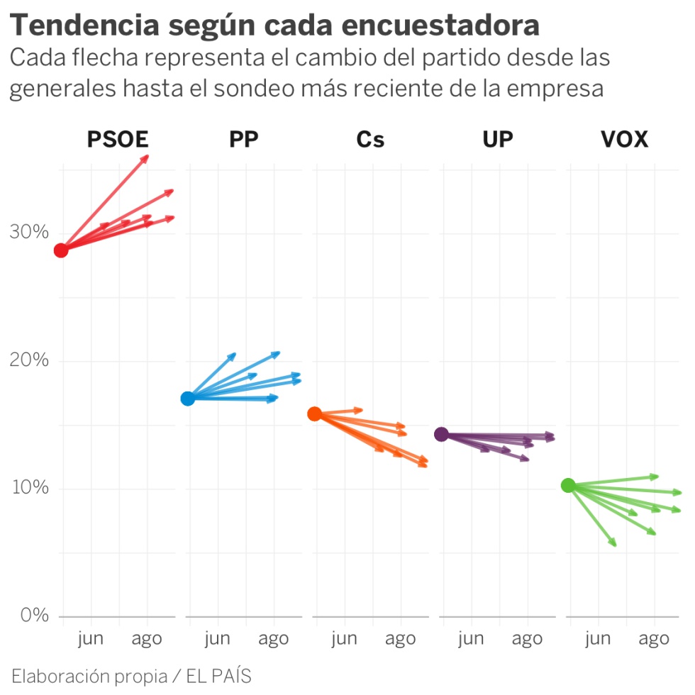 Qué dicen las encuestas de unas hipotéticas elecciones (y qué no)