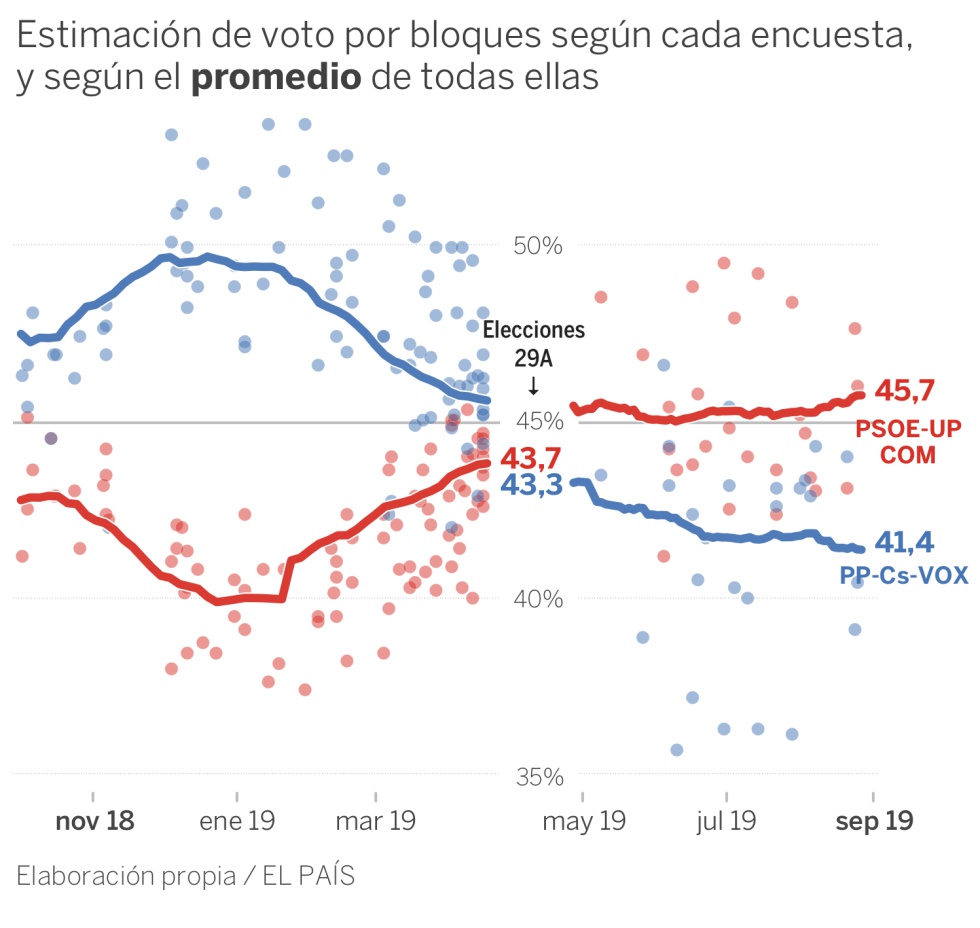 Qué dicen las encuestas de unas hipotéticas elecciones (y qué no)