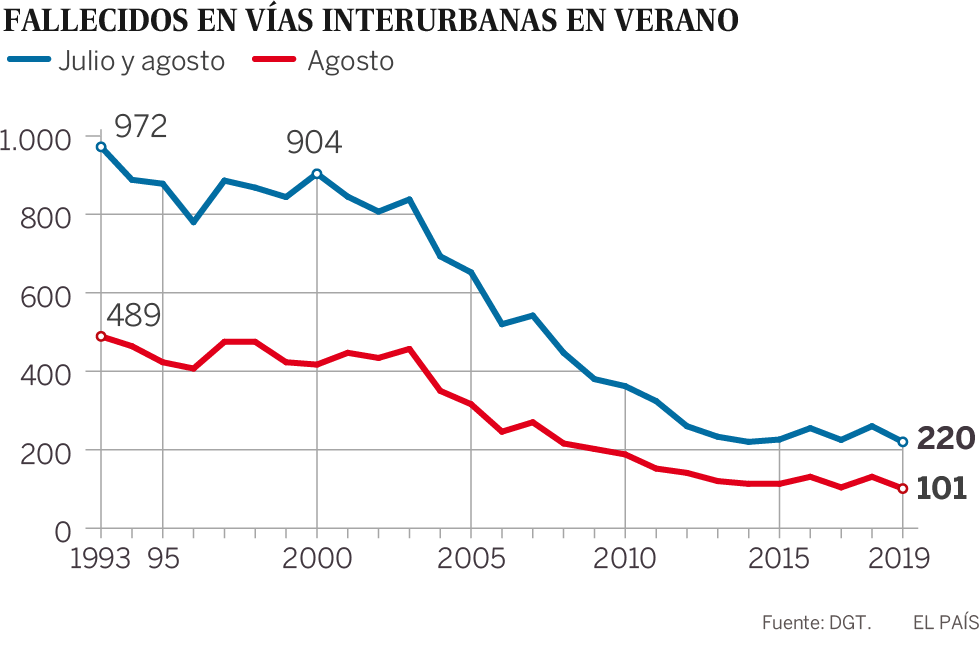 El número de muertos en carretera cae en agosto a mínimos históricos