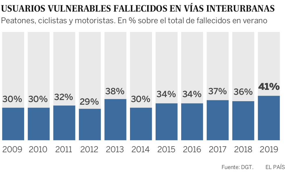 El número de muertos en carretera cae en agosto a mínimos históricos
