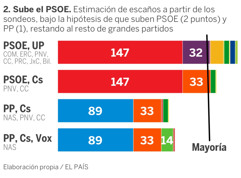 Elecciones Qu Dicen Las Ltimas Encuestas As Se Traducen En