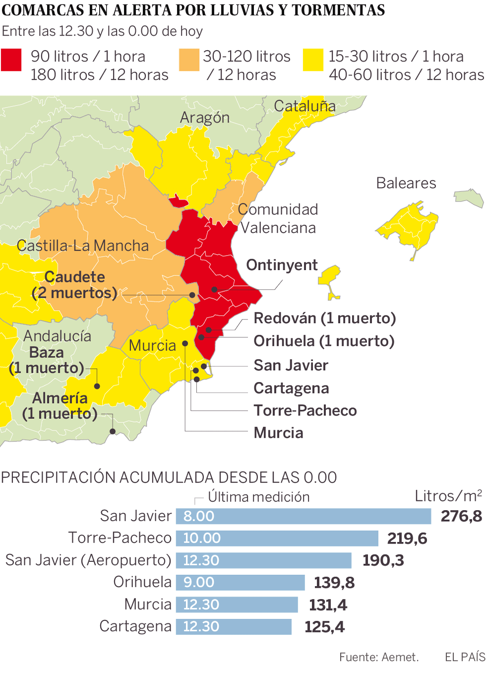 El temporal deja cinco muertos y desborda el río Segura