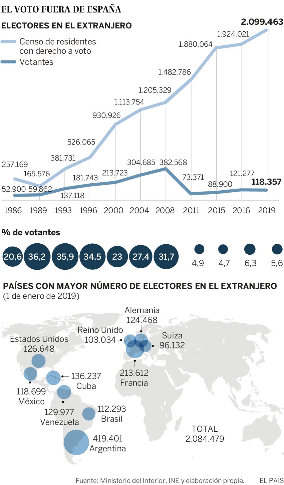 Solo el 5,6% de los españoles censados en el extranjero votaron el 28-A