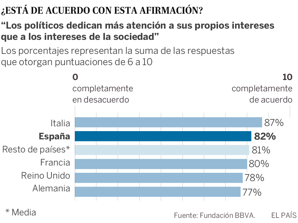 Los españoles otorgan un suspenso a la calidad de la democracia