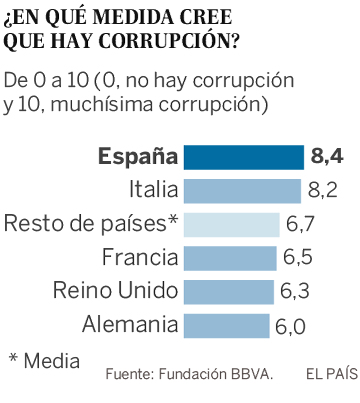 Los españoles otorgan un suspenso a la calidad de la democracia
