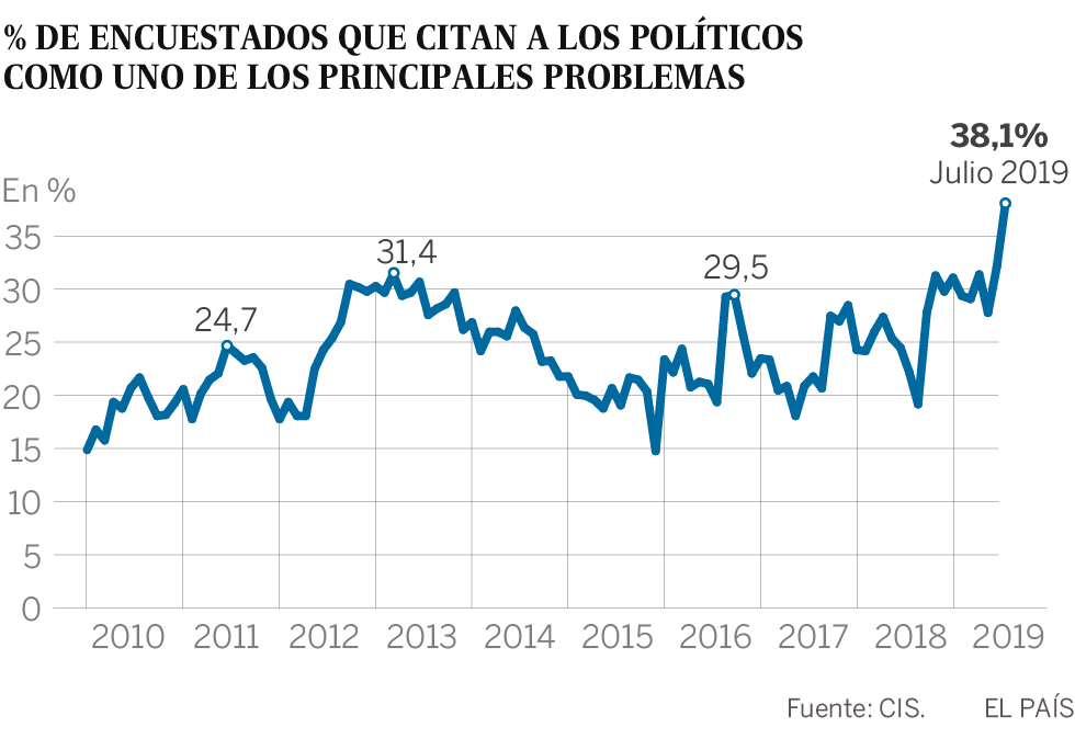 Los españoles otorgan un suspenso a la calidad de la democracia