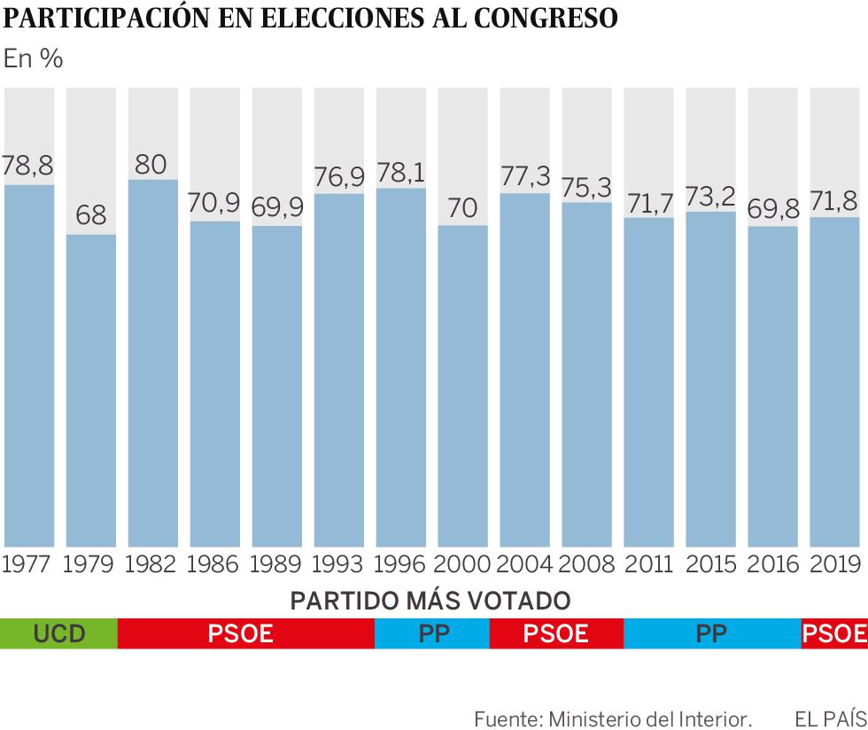 La repetición electoral vuelve la abstención más decisiva que nunca