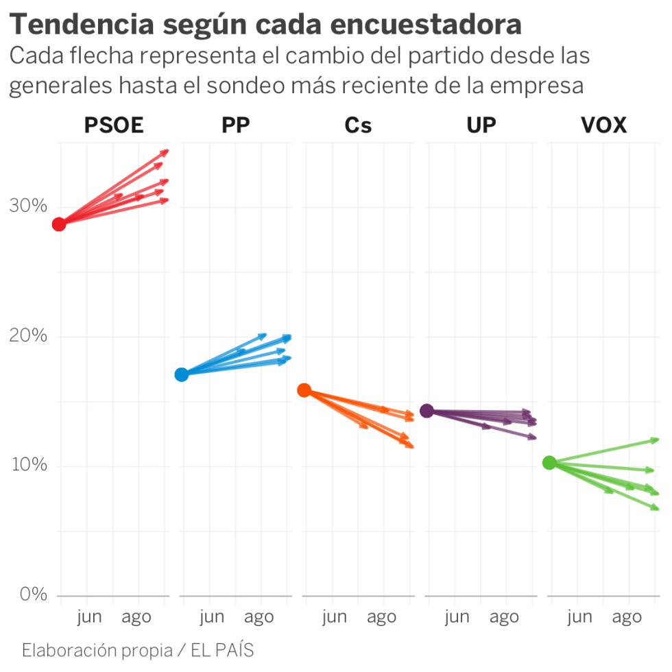 Encuestas electorales España