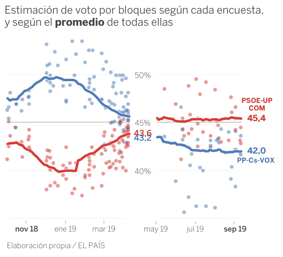 Encuestas elecciones 10 n