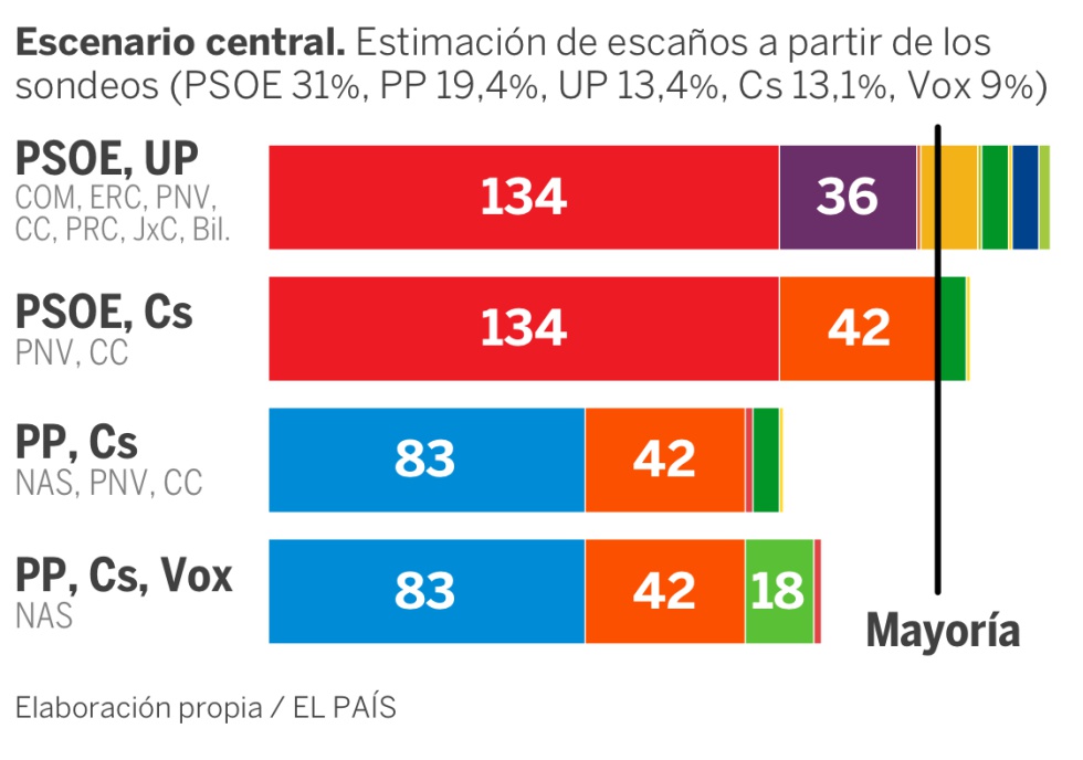 Encuestas elecciones generales