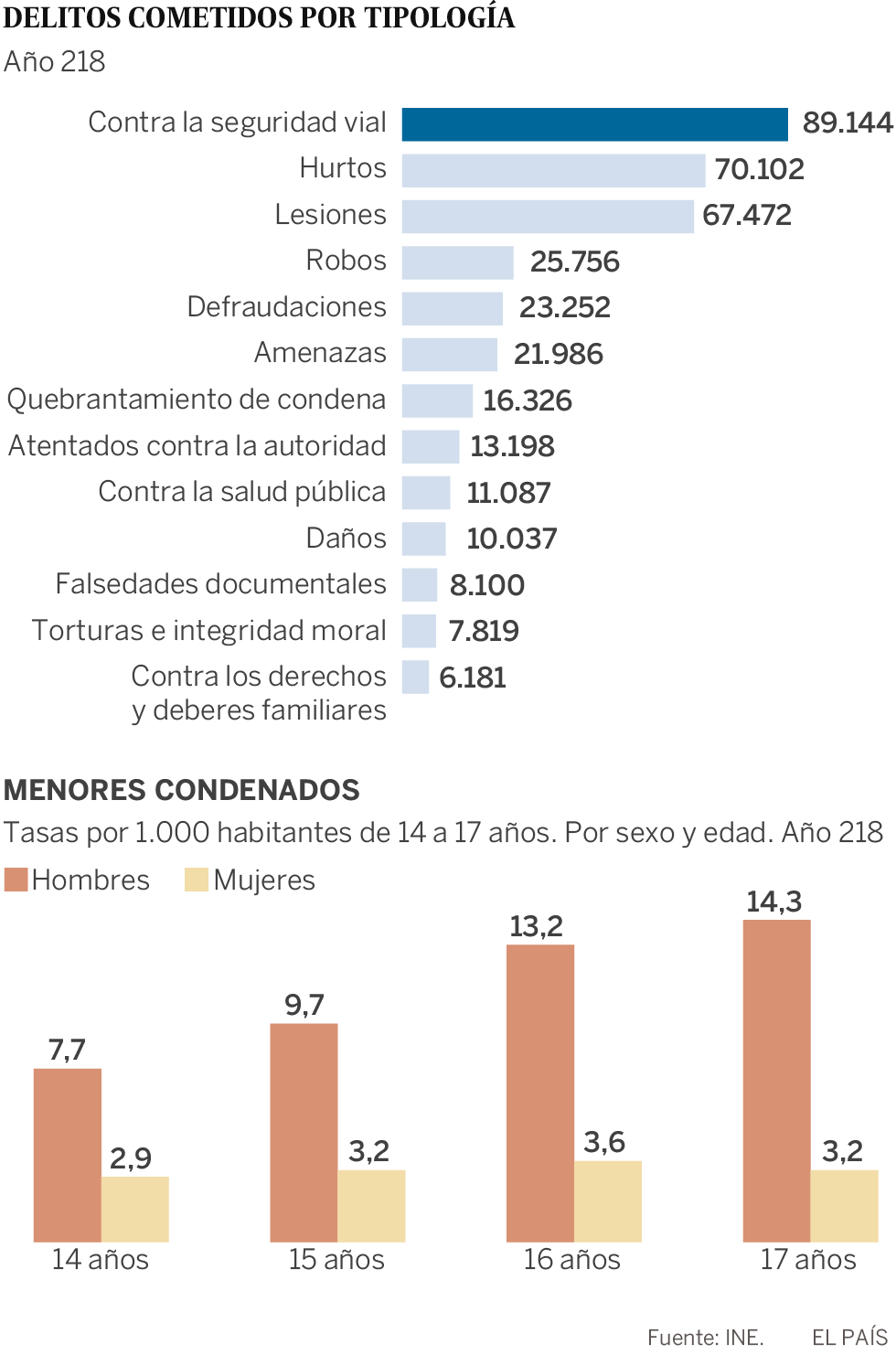 El perfil del condenado: 37 años, hombre y español