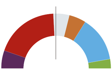 El PSOE ganaría con 132 escaños y Ciudadanos perdería 23