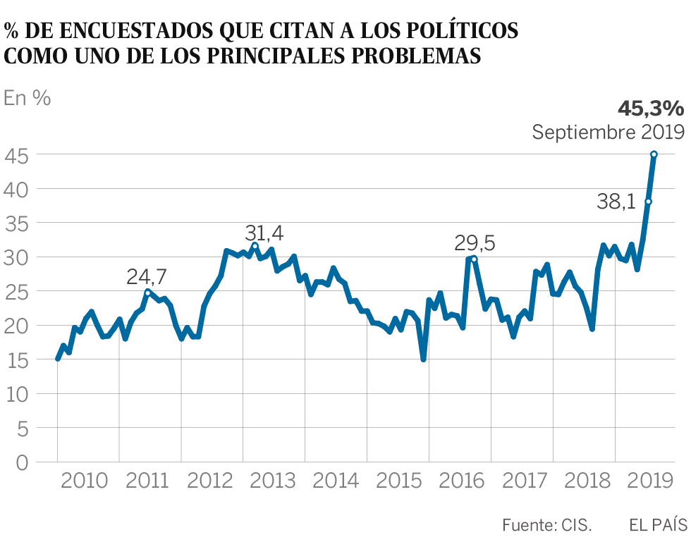 CIS septiembre 2019