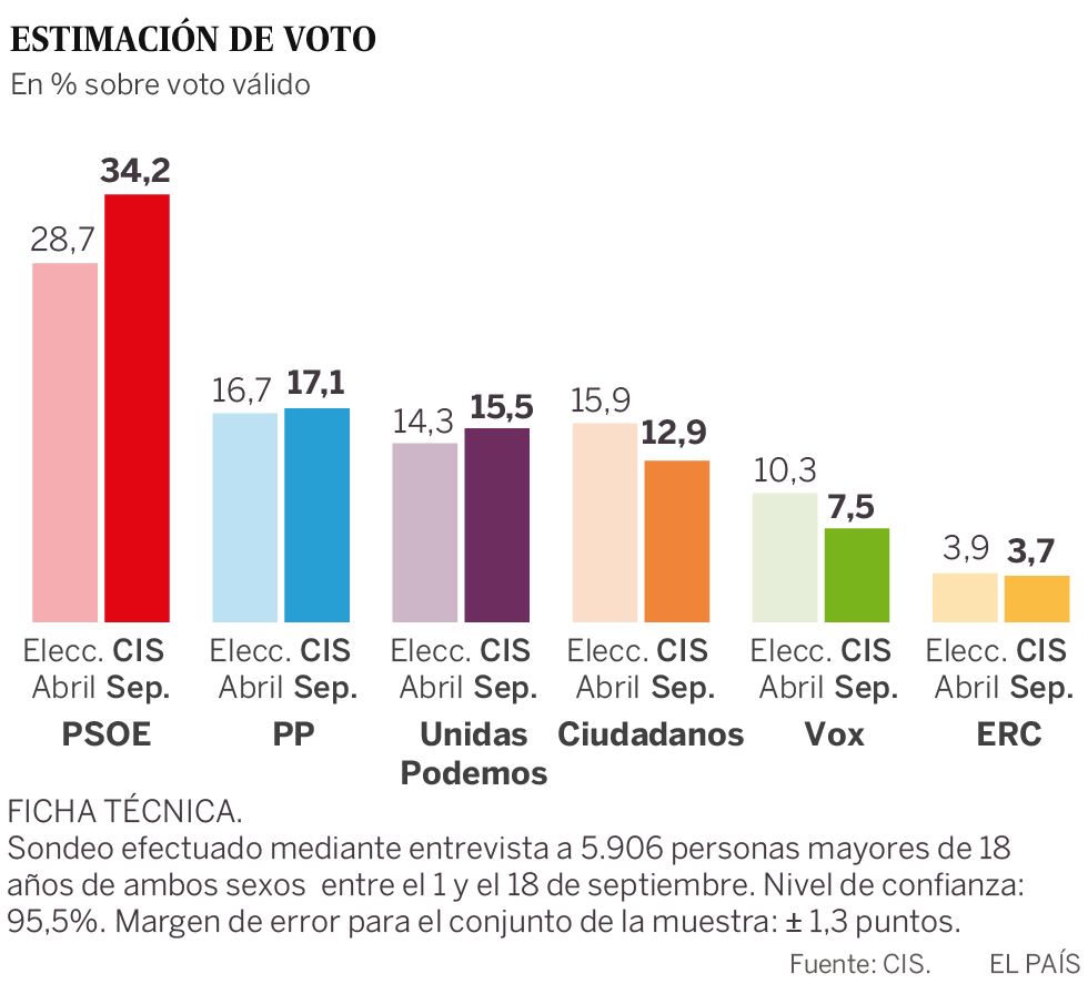 CIS elecciones