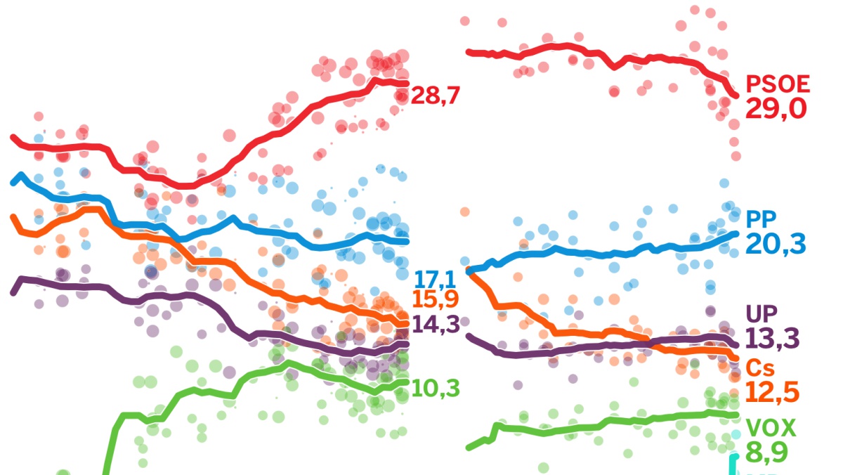 Las primeras encuestas con Errejón