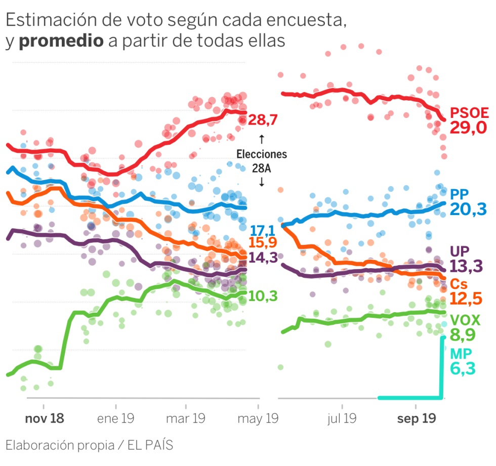 Encuestas elecciones generales
