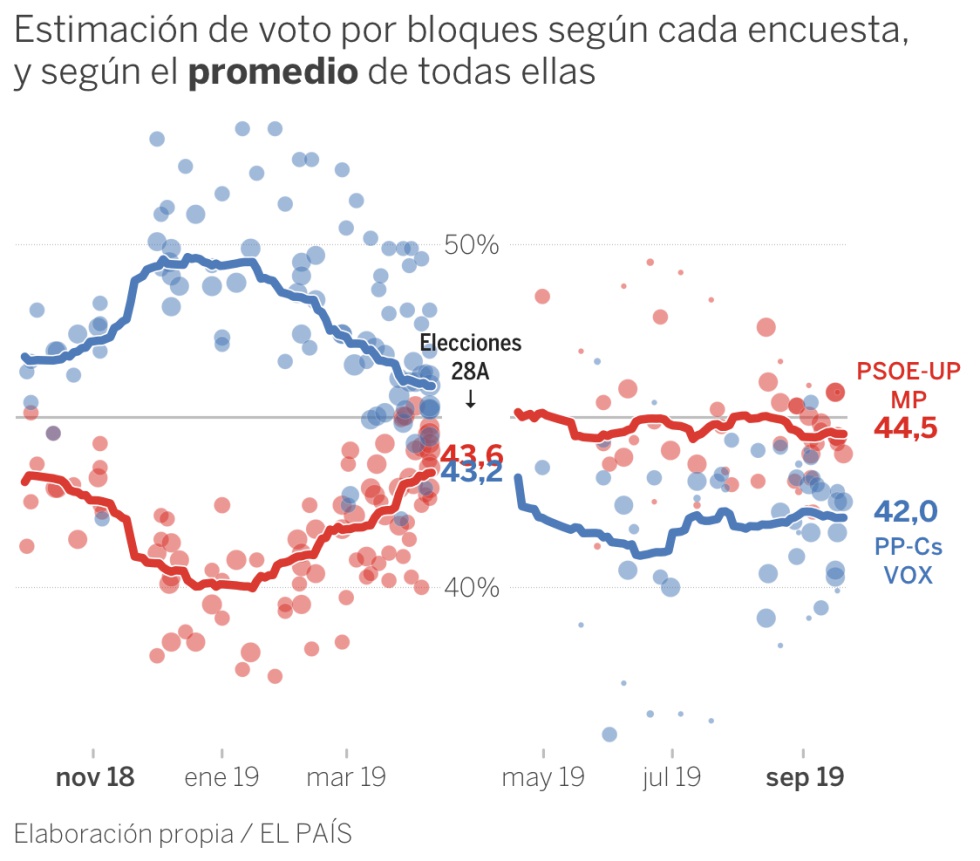 Encuestas elecciones 2019