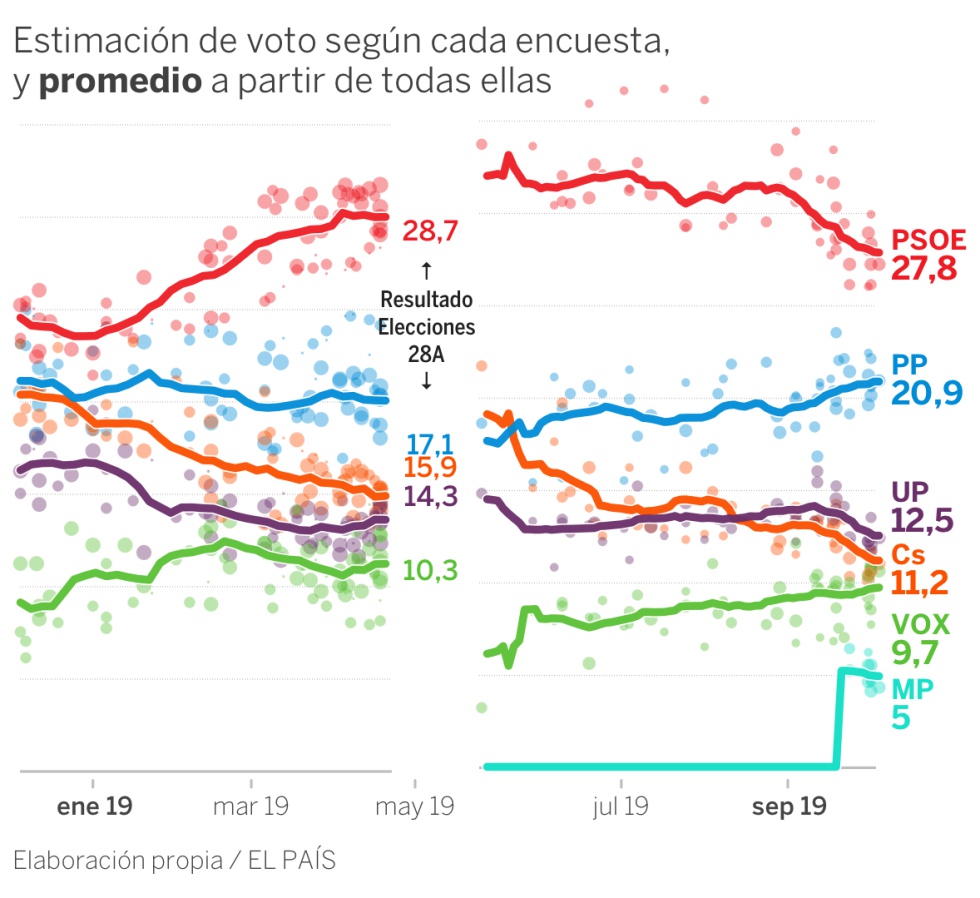 Un montón de encuestas