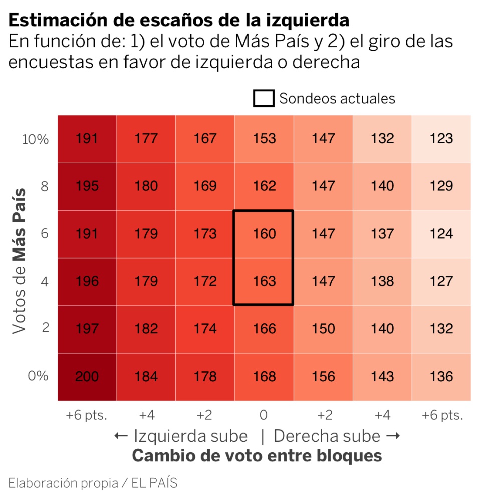 ¿Qué efecto tiene el voto de Más País y del PP sobre los pronósticos de escaños?