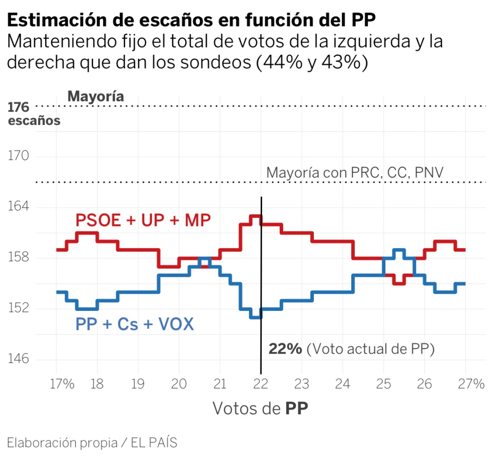 ¿Qué efecto tiene el voto de Más País y del PP sobre los pronósticos de escaños?