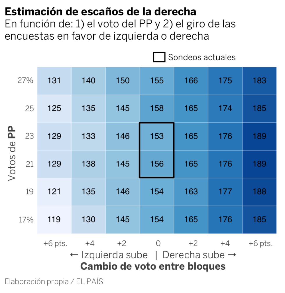 ¿Qué efecto tiene el voto de Más País y del PP sobre los pronósticos de escaños?