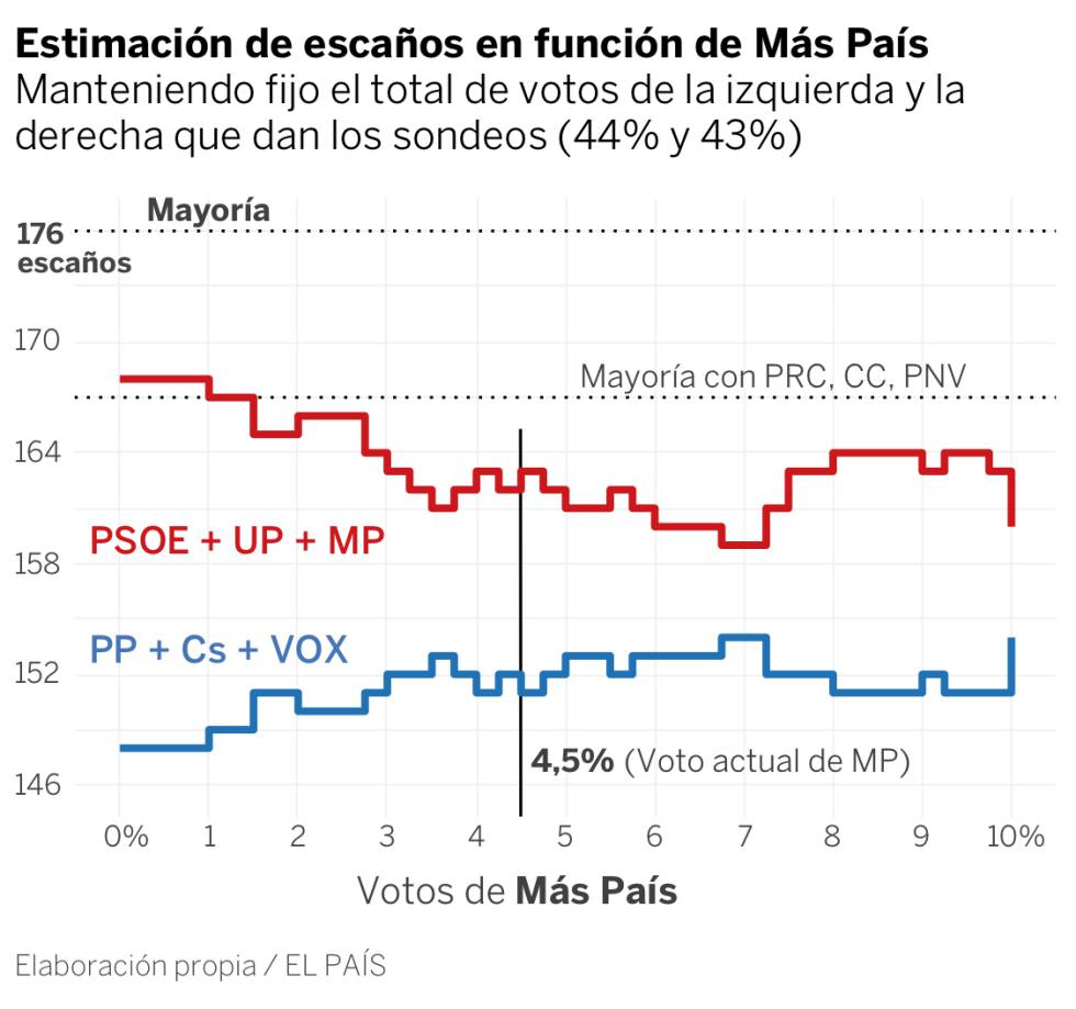 ¿Qué efecto tiene el voto de Más País y del PP sobre los pronósticos de escaños?
