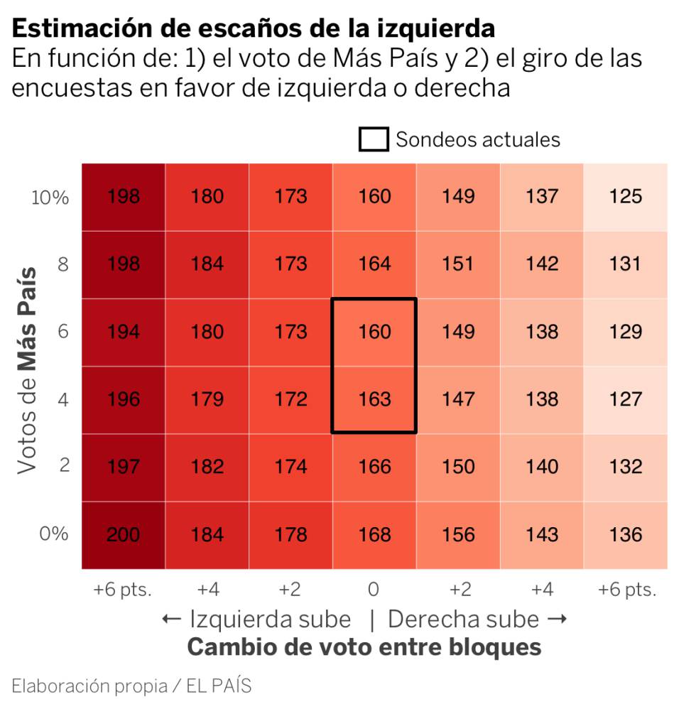 ¿Qué efecto tiene el voto de Más País y del PP sobre los pronósticos de escaños?