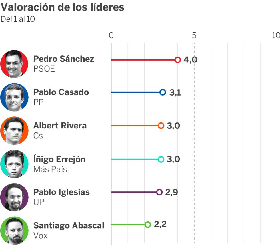 El CIS le da al PSOE hasta 150 escaños en las elecciones del 10-N