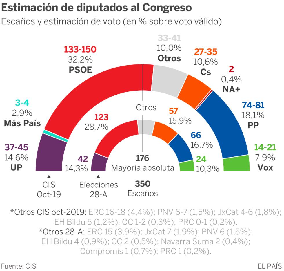 Podemos se mantiene y Más País no conseguiría grupo propio, según el CIS