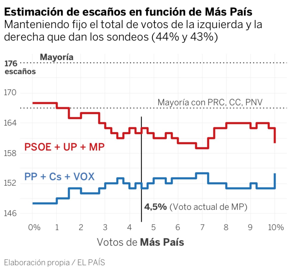CIS elecciones