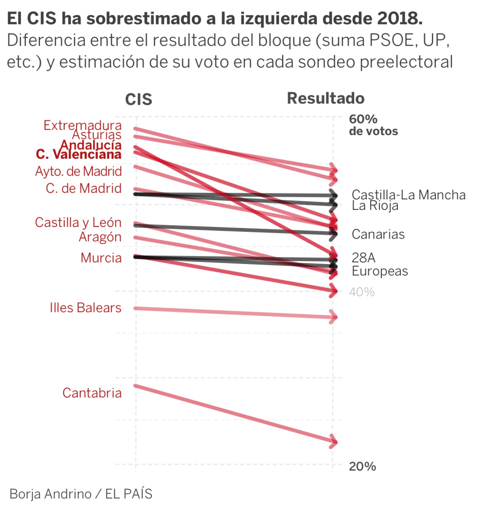Ultima encuesta del CIS octubre 2019