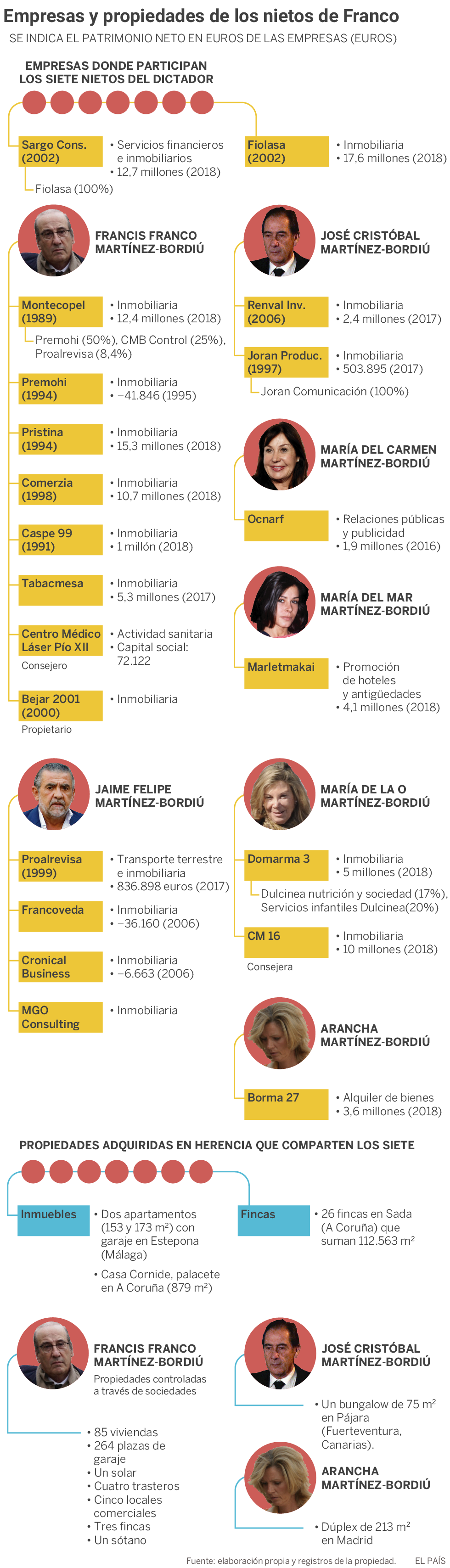 El gran negocio de los nietos de Franco: 102 millones de euros y 404 propiedades