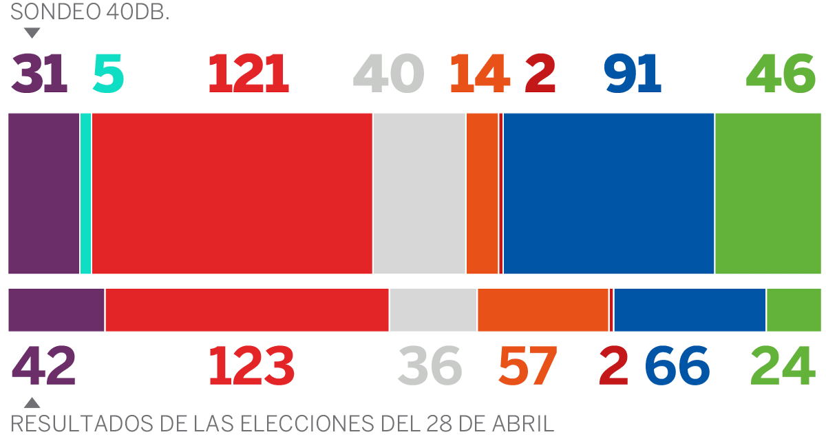 Gana el PSOE, persiste el bloqueo