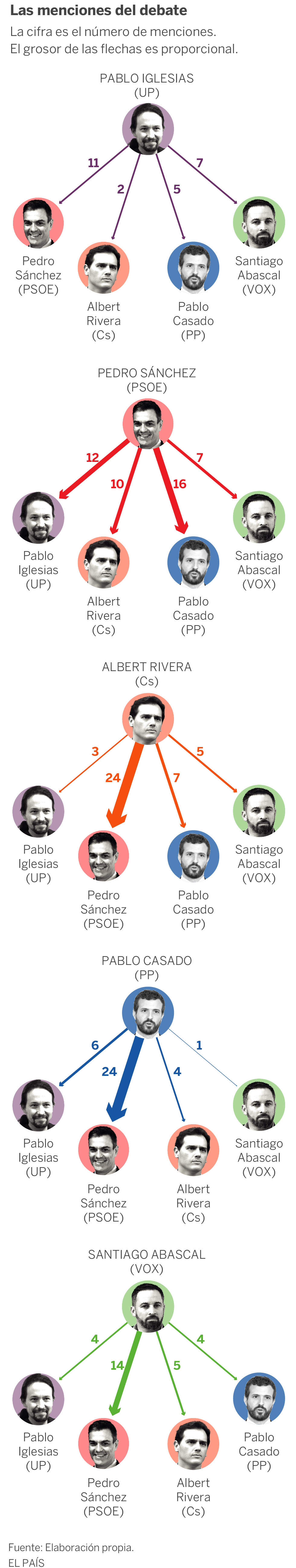 Todos contra Sánchez: el líder del PSOE, interpelado 73 veces durante el debate